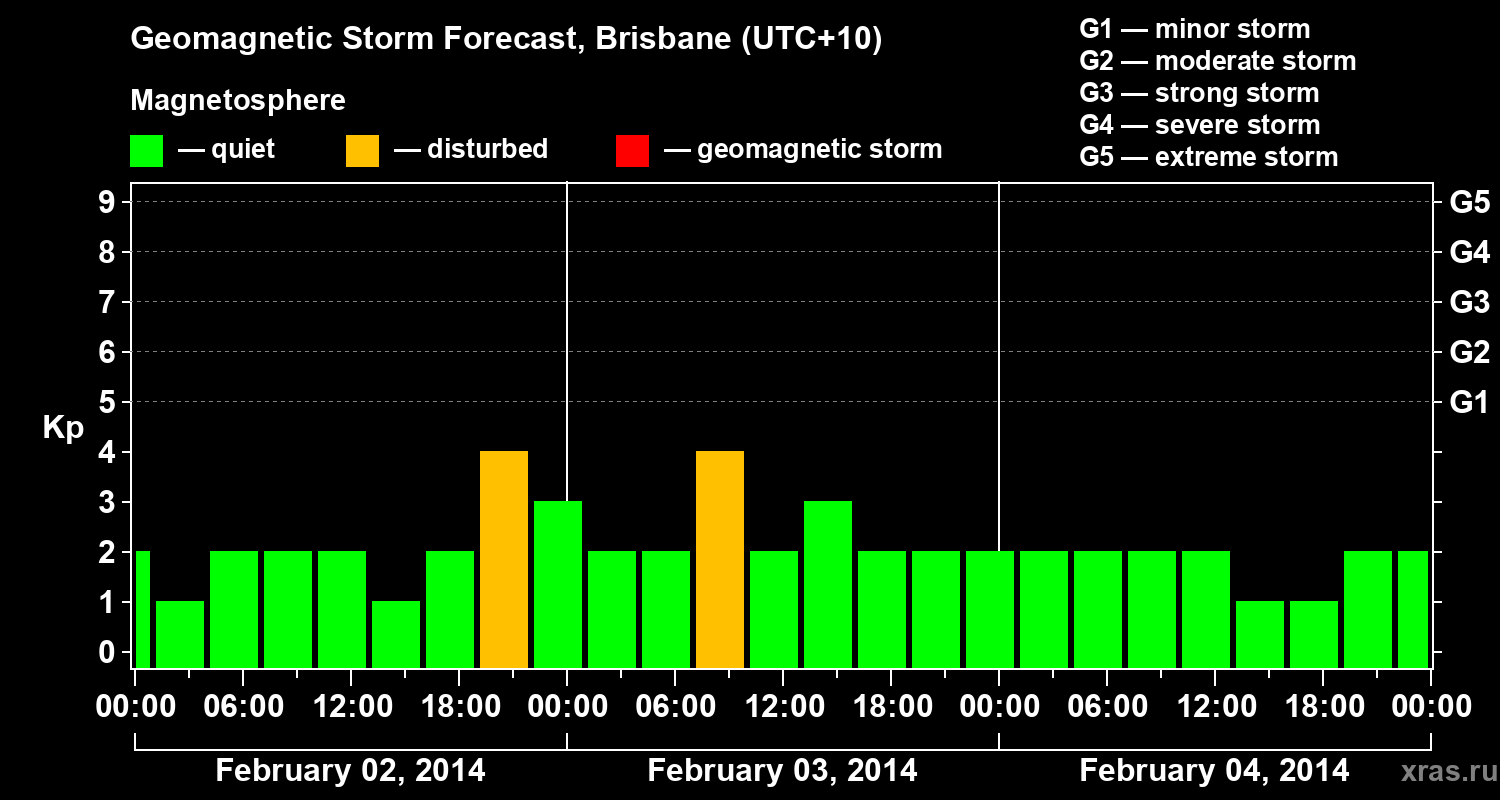 Forecast of the geomagnetic index&nbsp;Kp