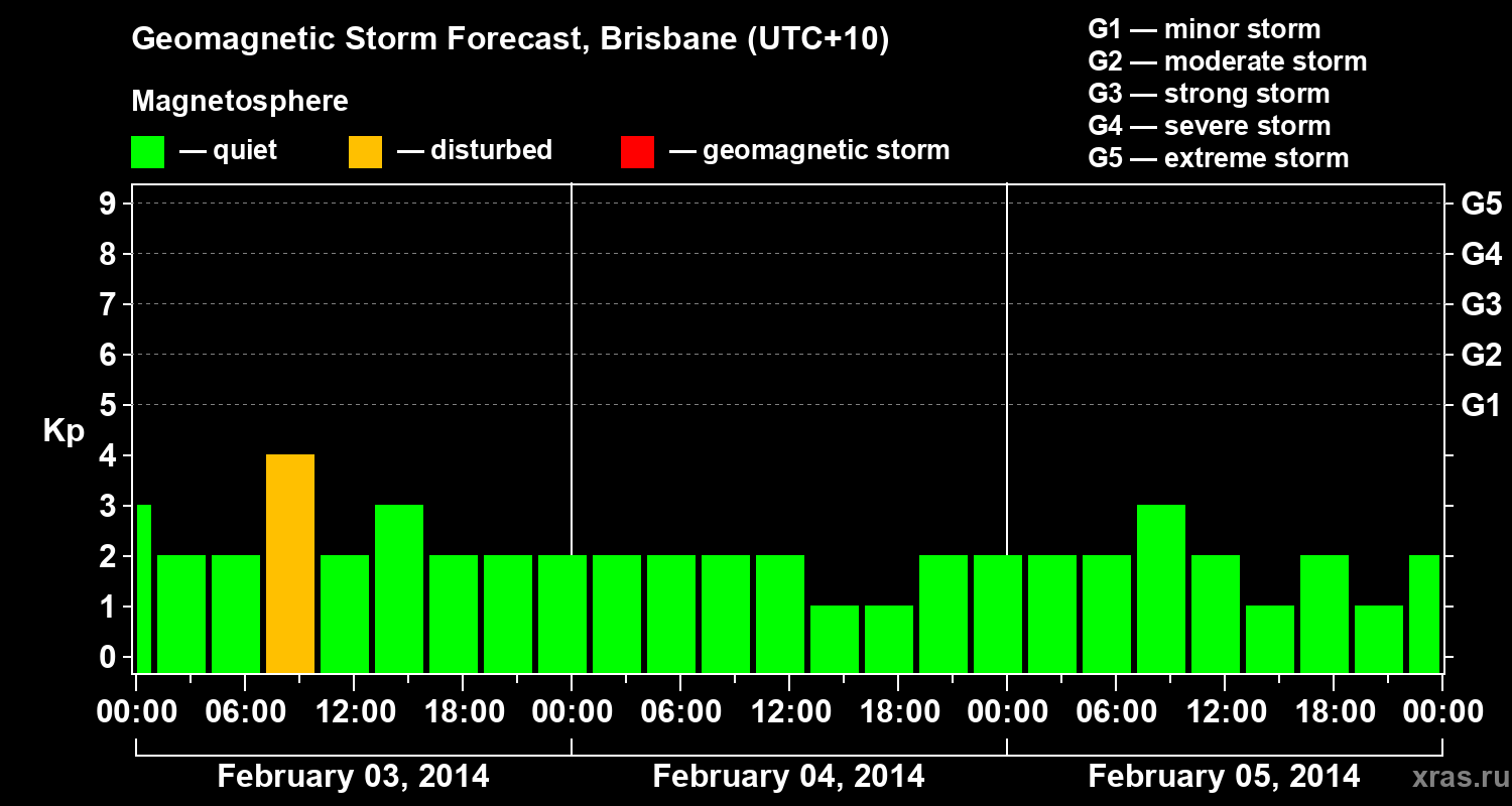 Forecast of the geomagnetic index&nbsp;Kp