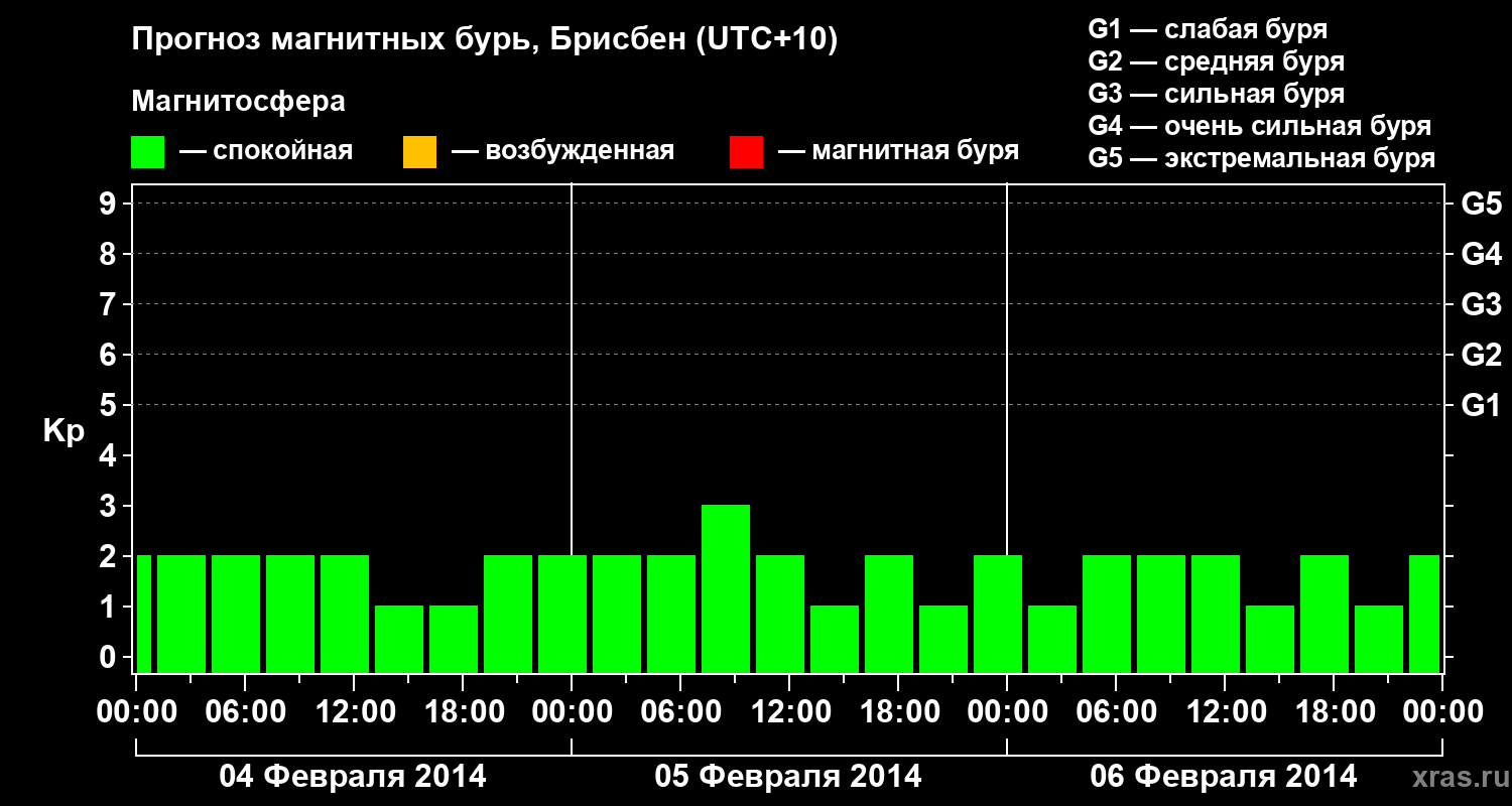 Прогноз геомагнитного индекса&nbsp;Kp