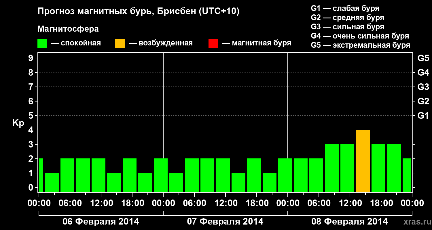 Прогноз геомагнитного индекса&nbsp;Kp