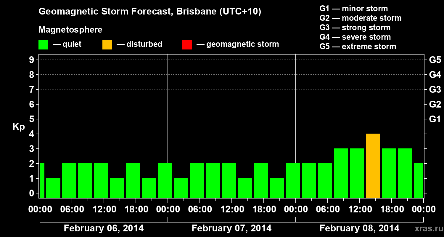 Forecast of the geomagnetic index&nbsp;Kp