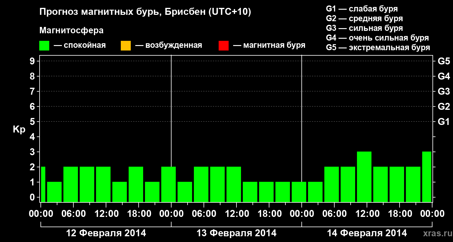 Прогноз геомагнитного индекса&nbsp;Kp