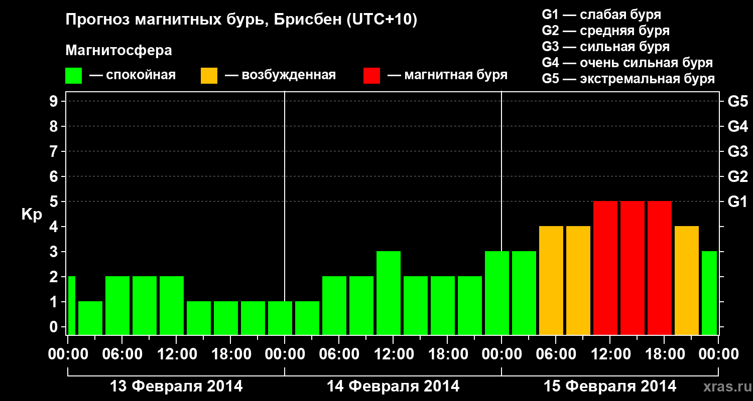Прогноз геомагнитного индекса&nbsp;Kp