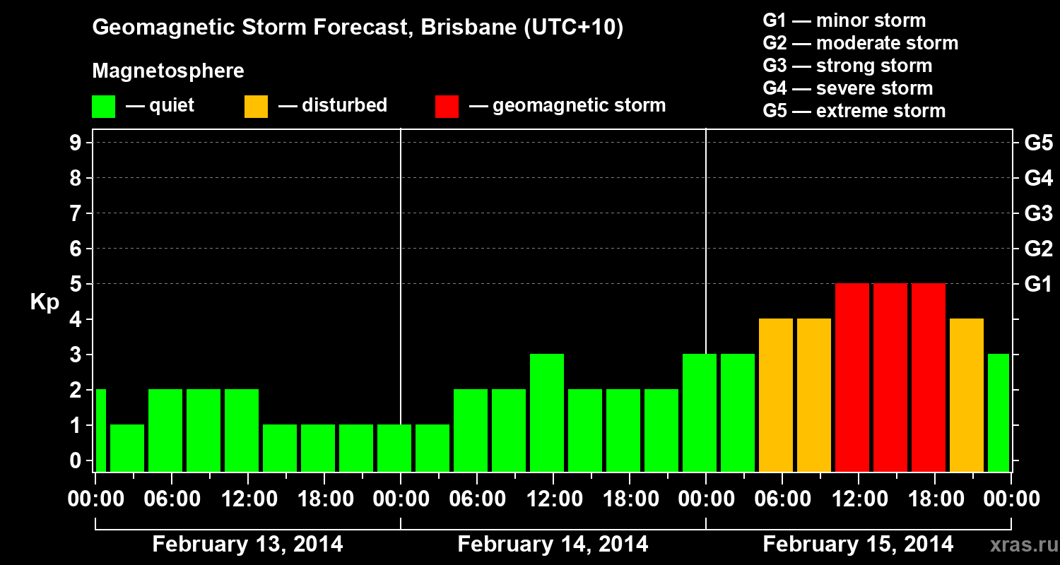 Forecast of the geomagnetic index&nbsp;Kp