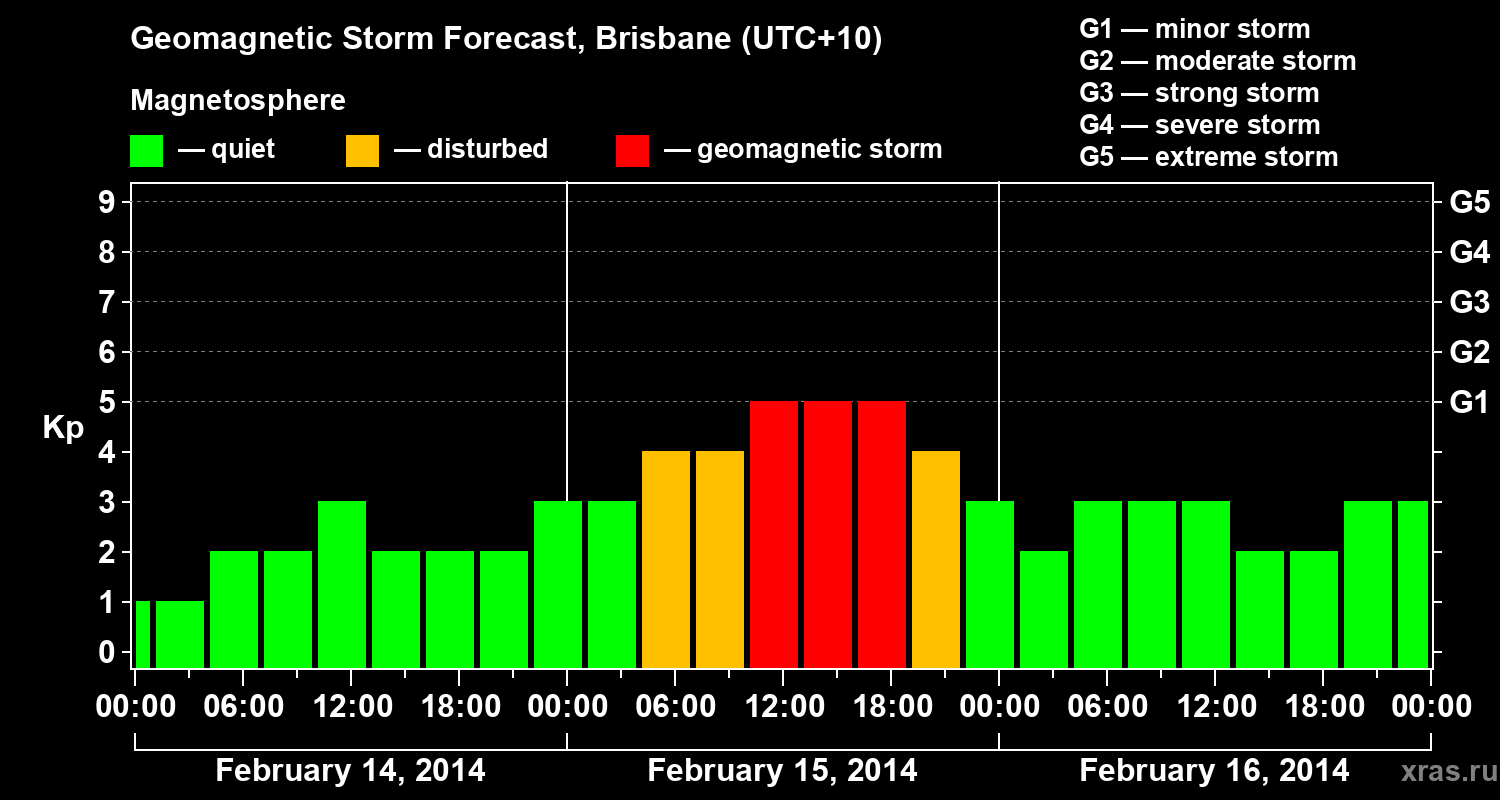 Forecast of the geomagnetic index&nbsp;Kp