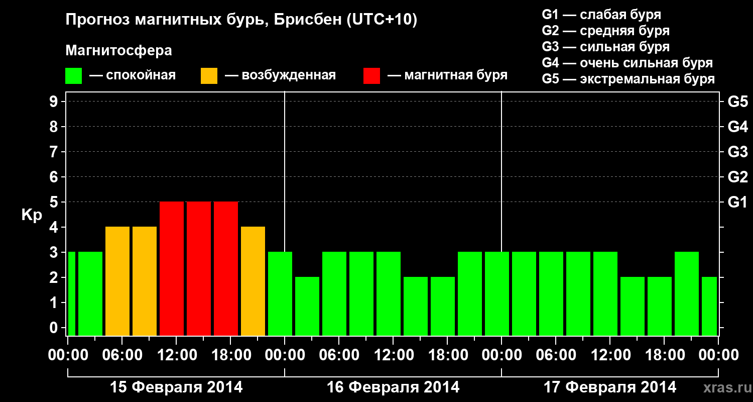 Прогноз геомагнитного индекса&nbsp;Kp