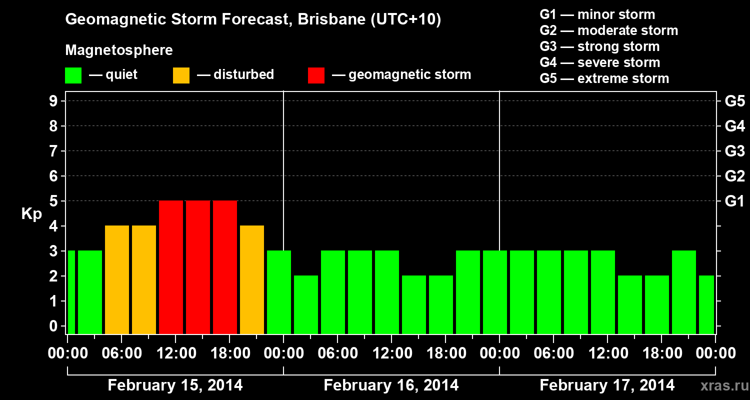 Forecast of the geomagnetic index&nbsp;Kp