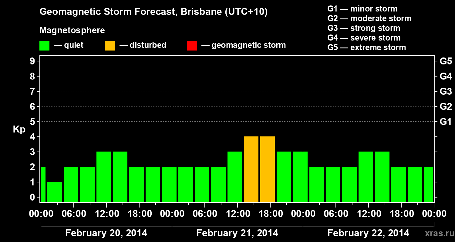 Forecast of the geomagnetic index&nbsp;Kp