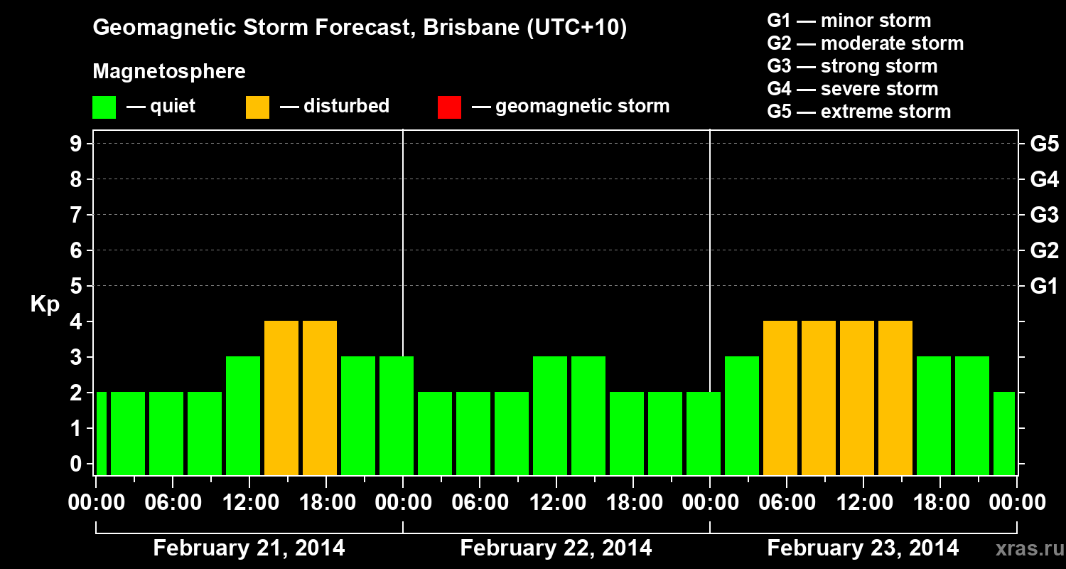 Forecast of the geomagnetic index&nbsp;Kp