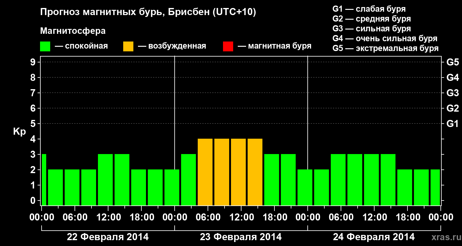Прогноз геомагнитного индекса&nbsp;Kp