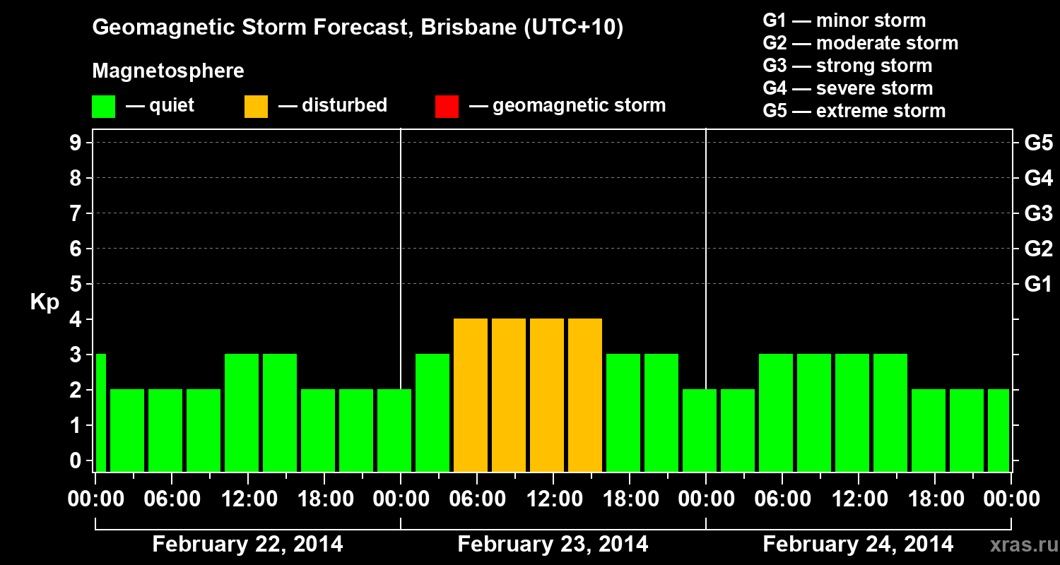 Forecast of the geomagnetic index&nbsp;Kp