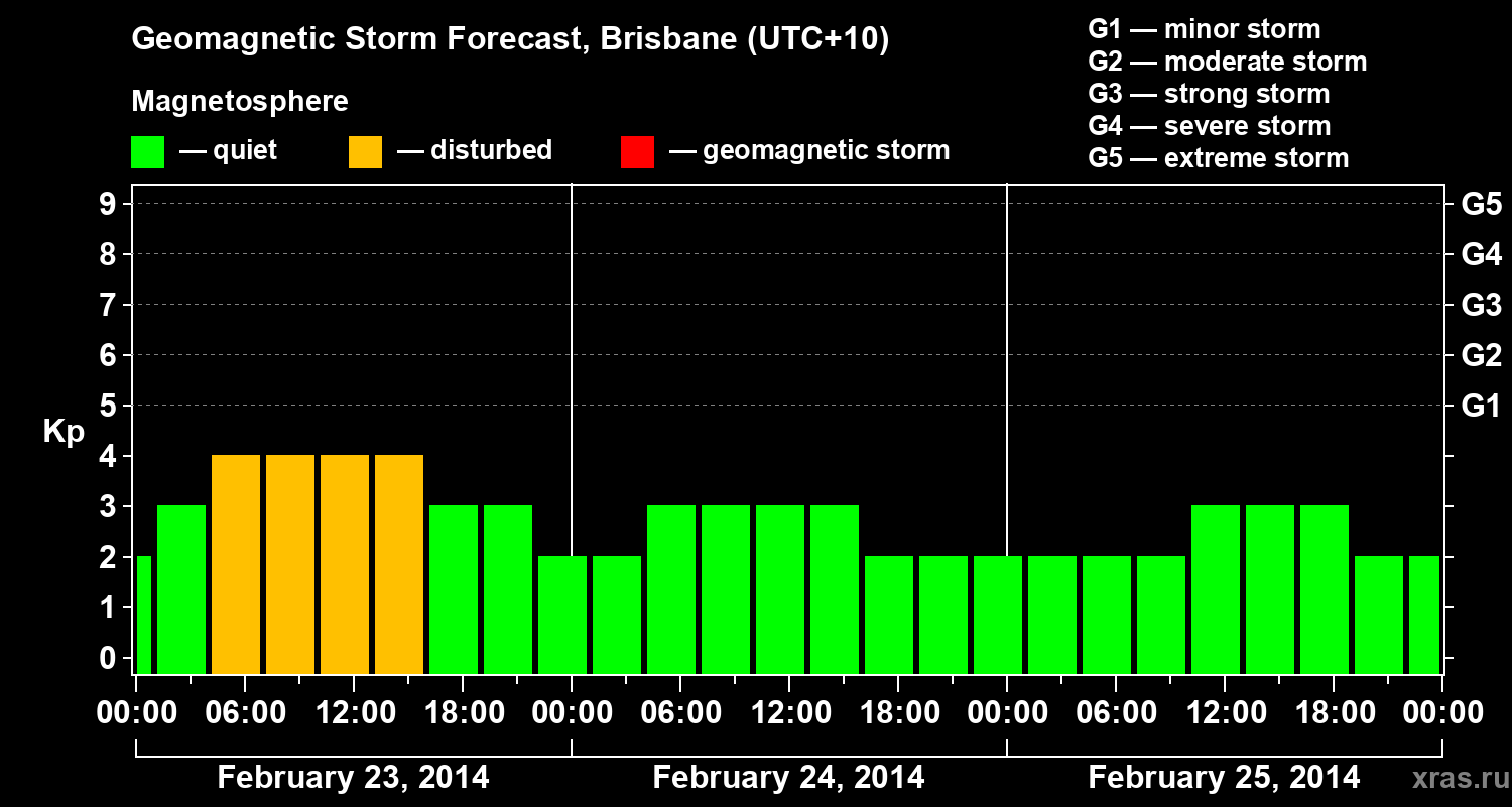 Forecast of the geomagnetic index&nbsp;Kp