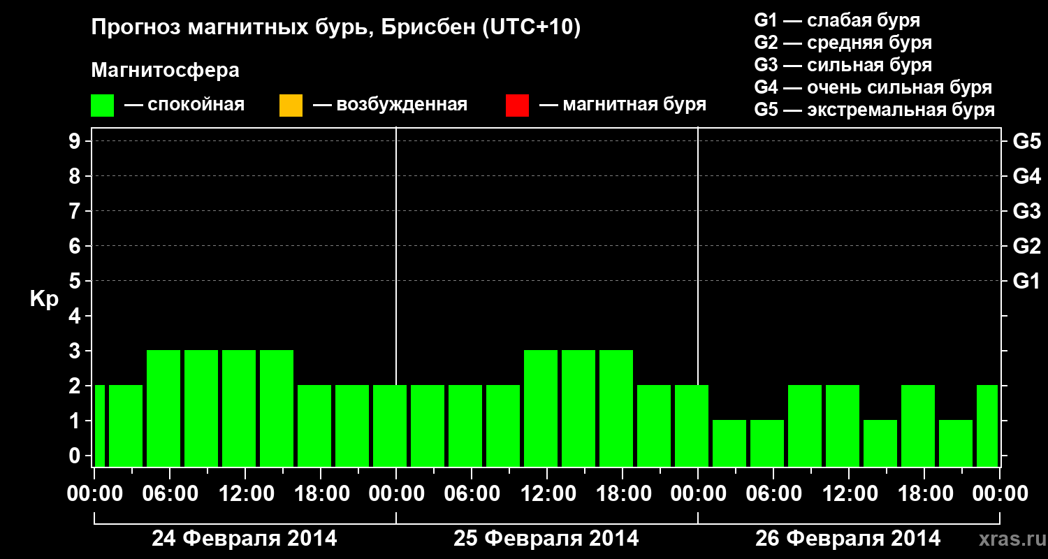 Прогноз геомагнитного индекса&nbsp;Kp