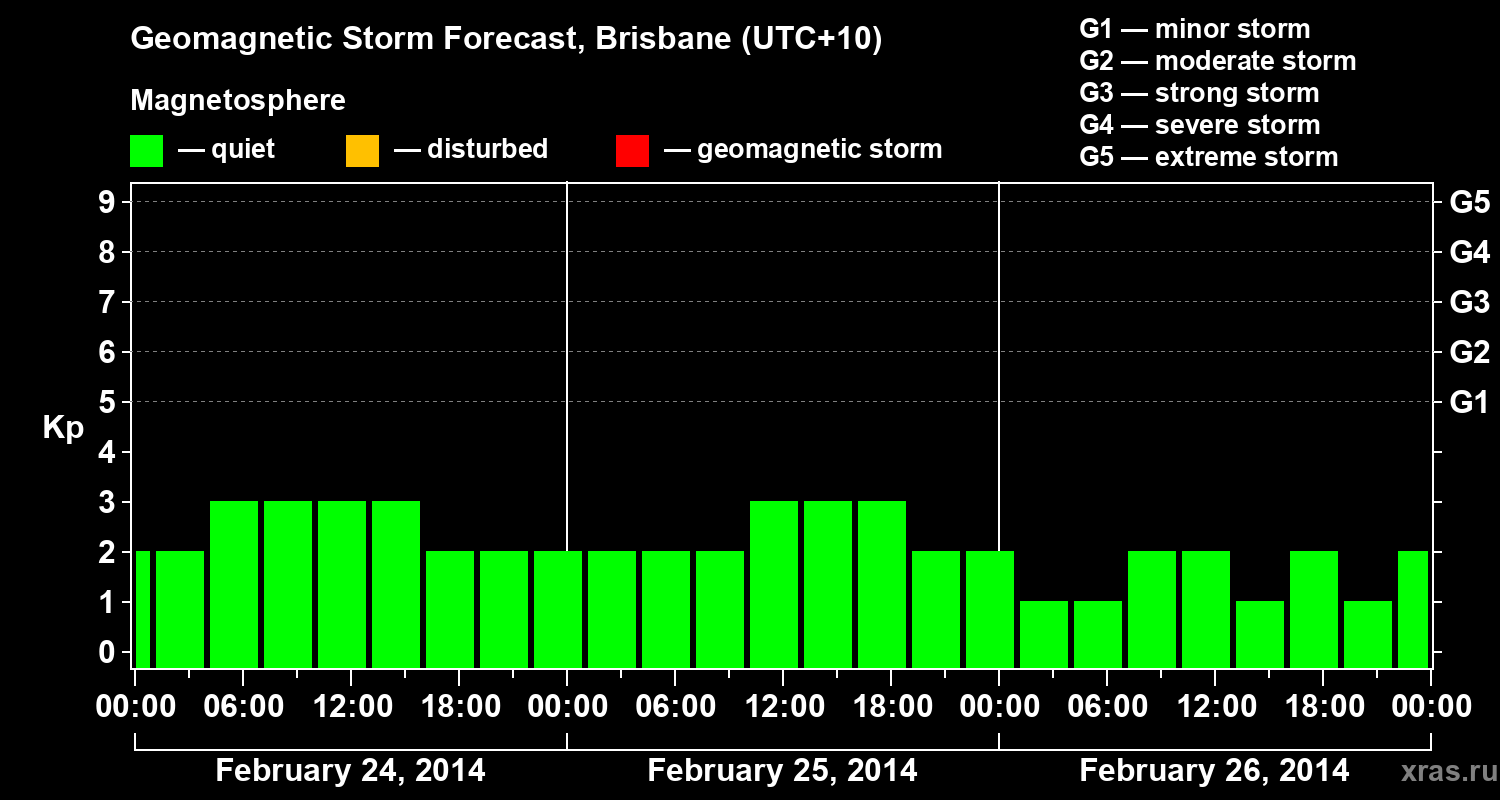 Forecast of the geomagnetic index&nbsp;Kp