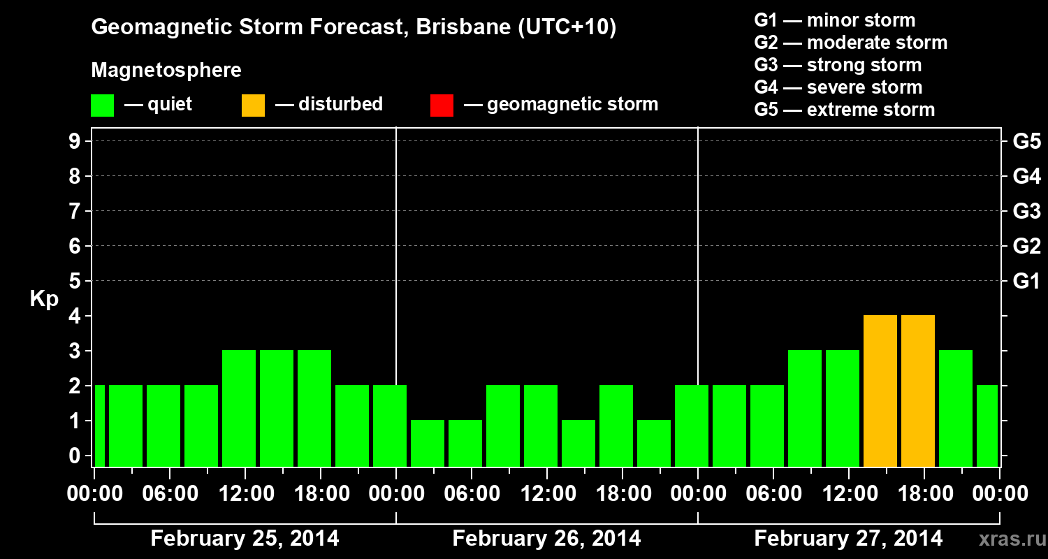 Forecast of the geomagnetic index&nbsp;Kp