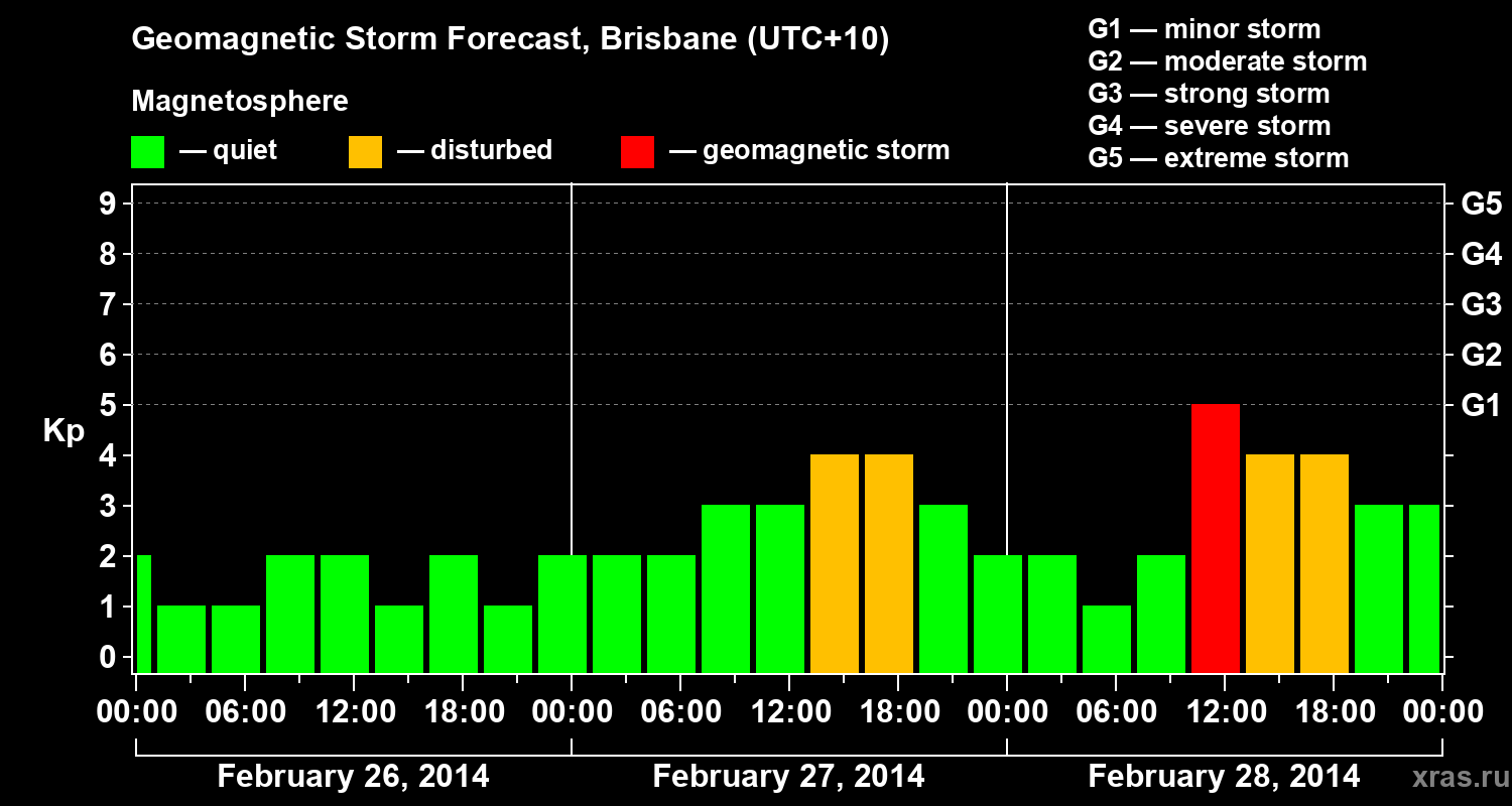 Forecast of the geomagnetic index&nbsp;Kp