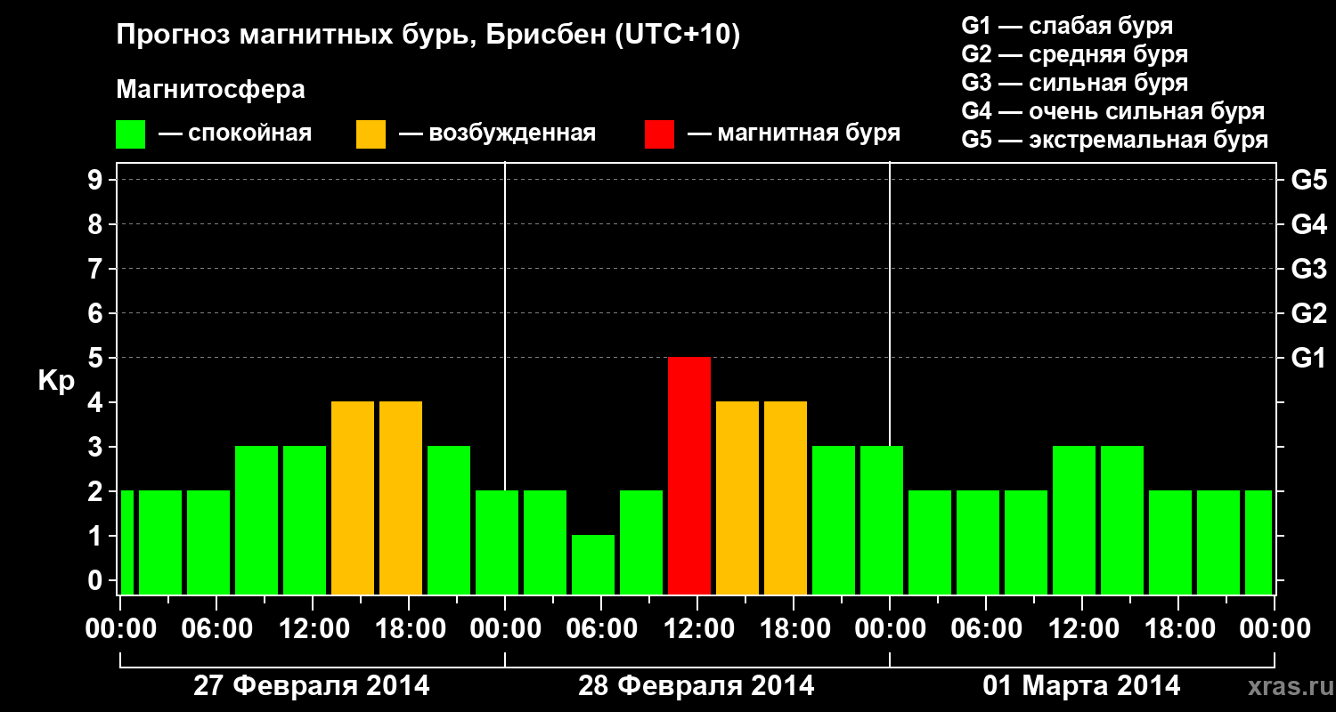 Прогноз геомагнитного индекса&nbsp;Kp