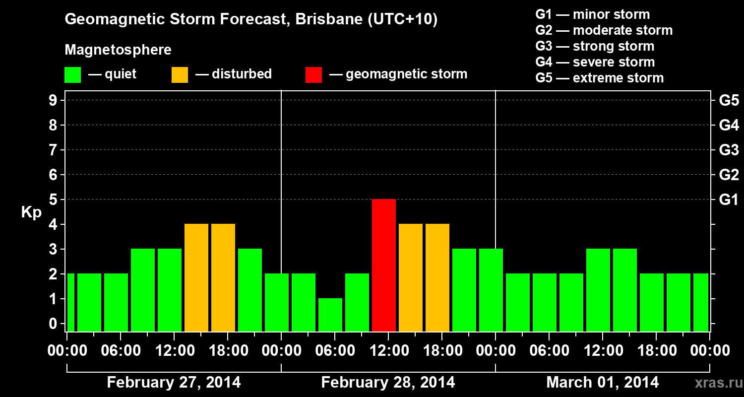 Forecast of the geomagnetic index&nbsp;Kp