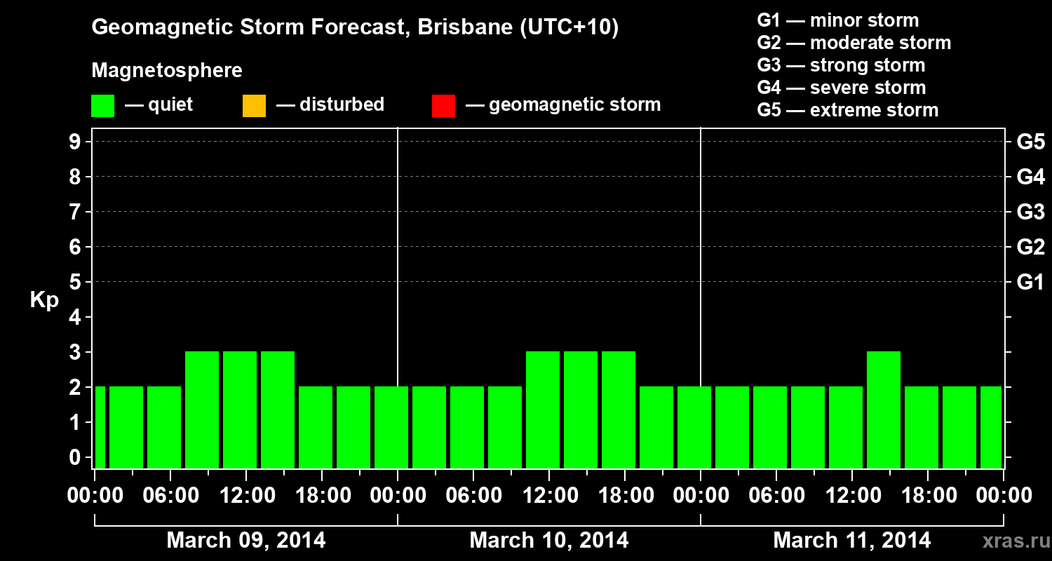 Forecast of the geomagnetic index&nbsp;Kp