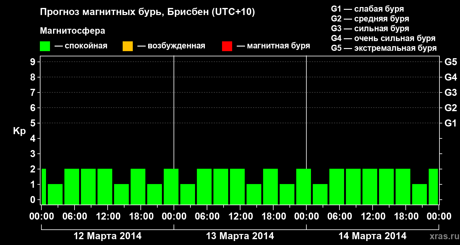 Прогноз геомагнитного индекса&nbsp;Kp