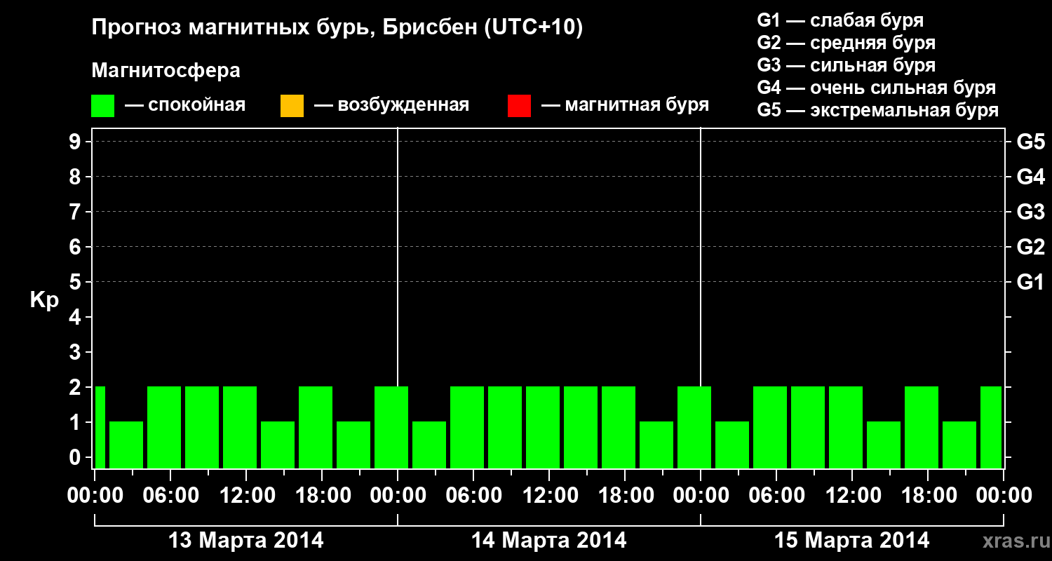 Прогноз геомагнитного индекса&nbsp;Kp