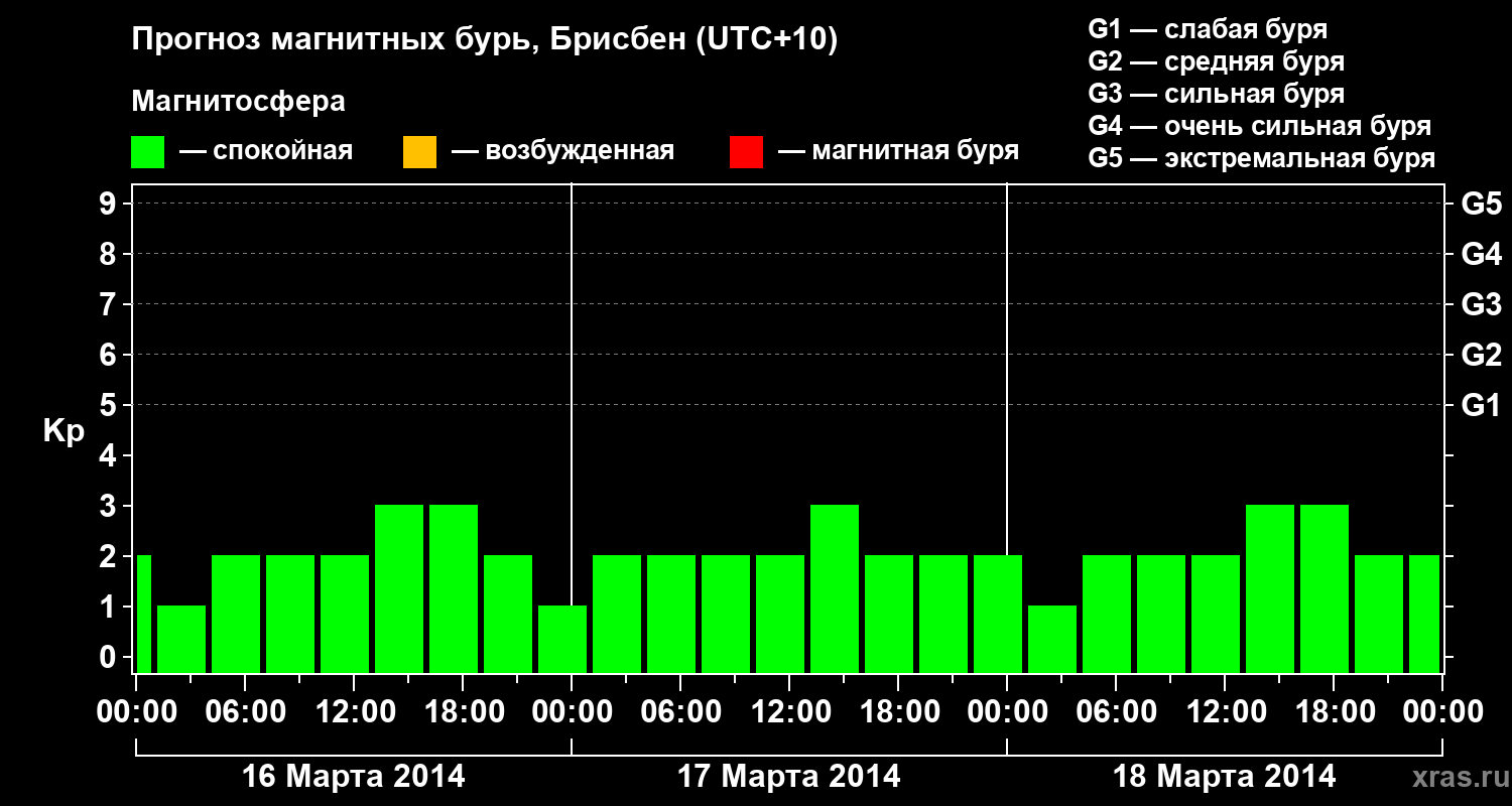 Прогноз геомагнитного индекса&nbsp;Kp