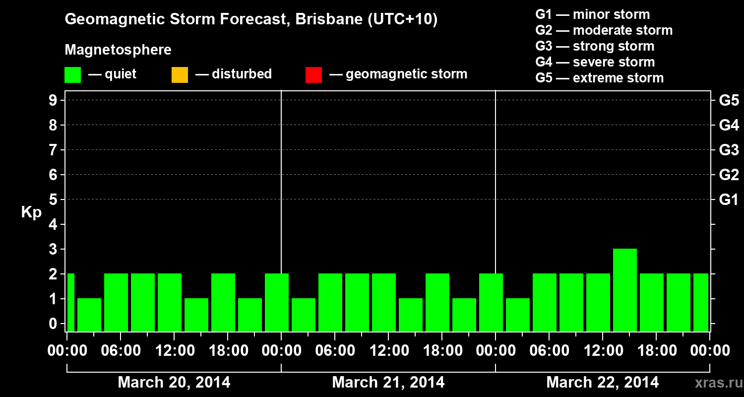 Forecast of the geomagnetic index&nbsp;Kp