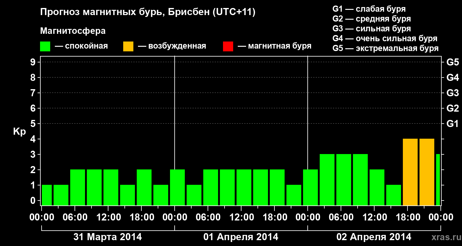 Прогноз геомагнитного индекса&nbsp;Kp