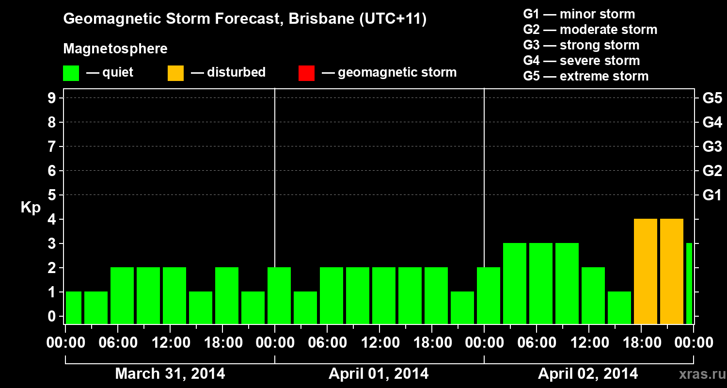 Forecast of the geomagnetic index&nbsp;Kp