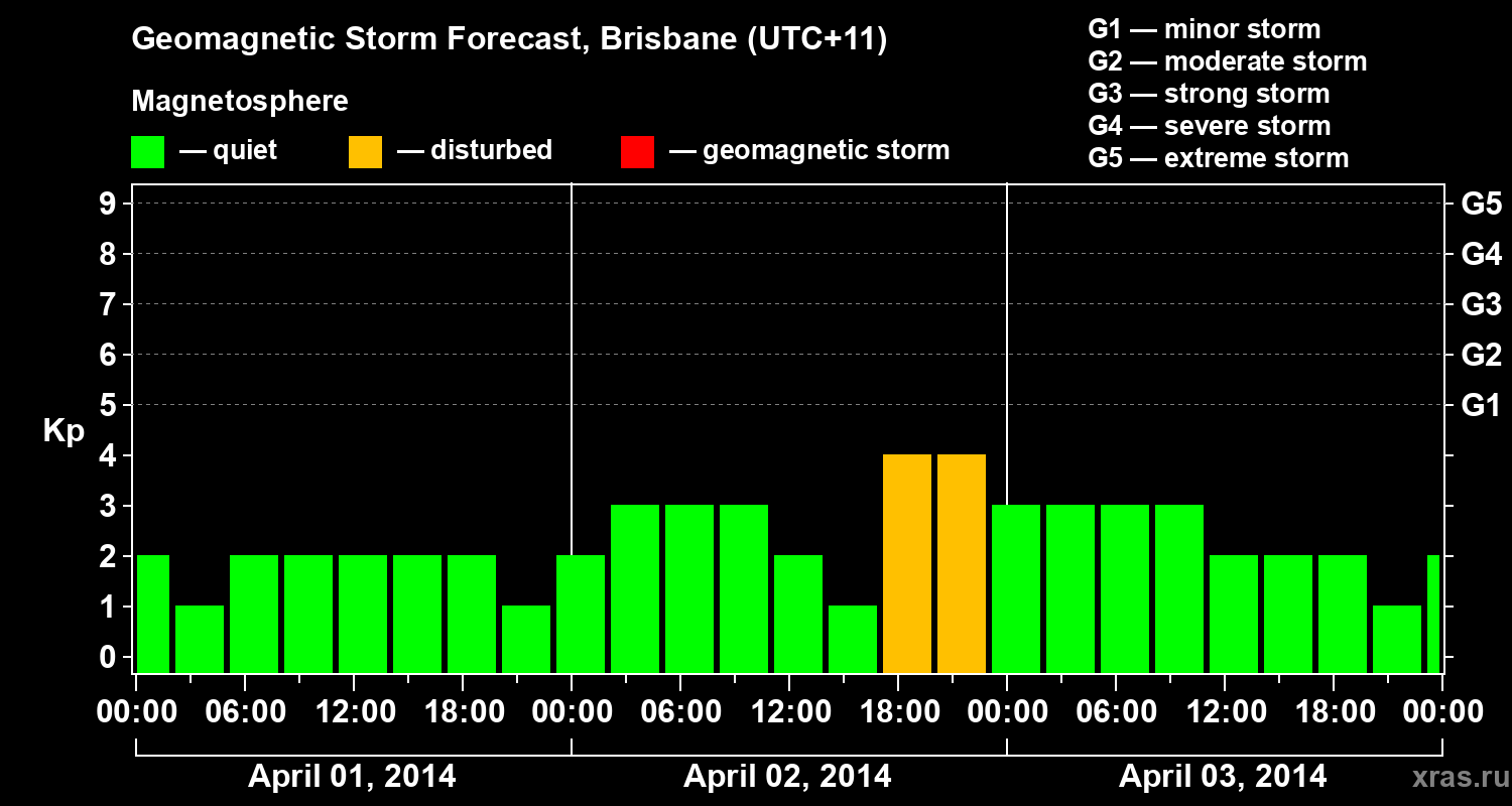 Forecast of the geomagnetic index&nbsp;Kp