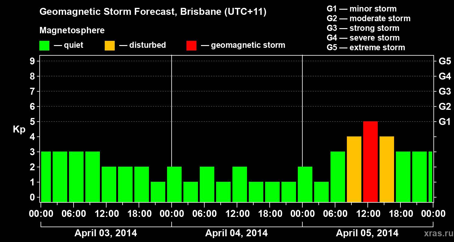 Forecast of the geomagnetic index&nbsp;Kp
