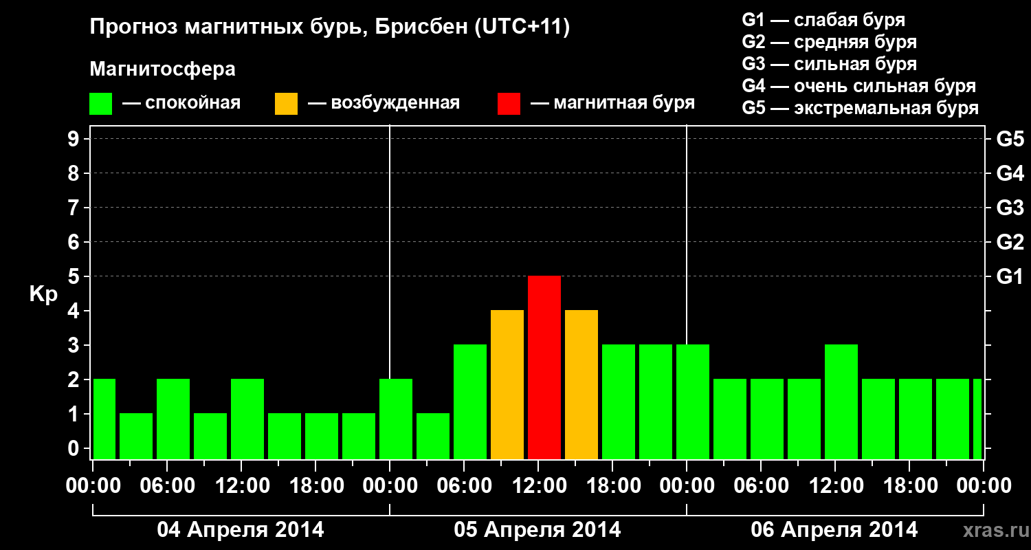 Прогноз геомагнитного индекса&nbsp;Kp