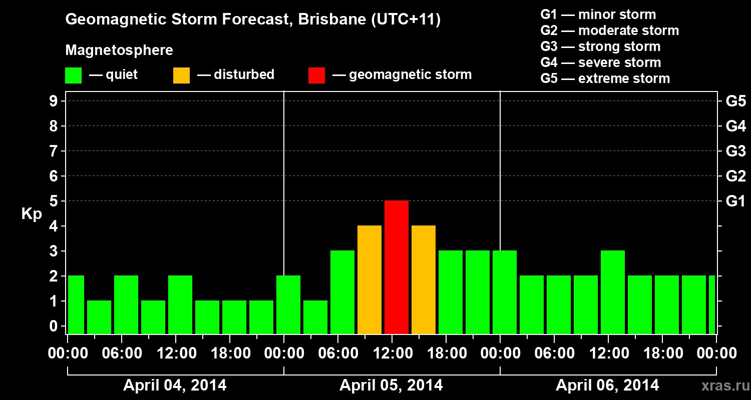 Forecast of the geomagnetic index&nbsp;Kp