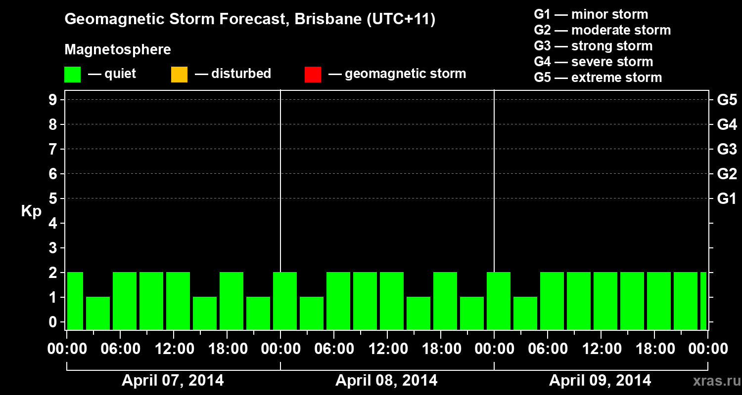 Forecast of the geomagnetic index&nbsp;Kp