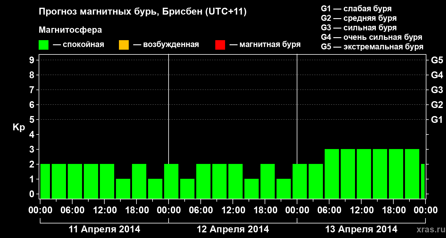 Прогноз геомагнитного индекса&nbsp;Kp