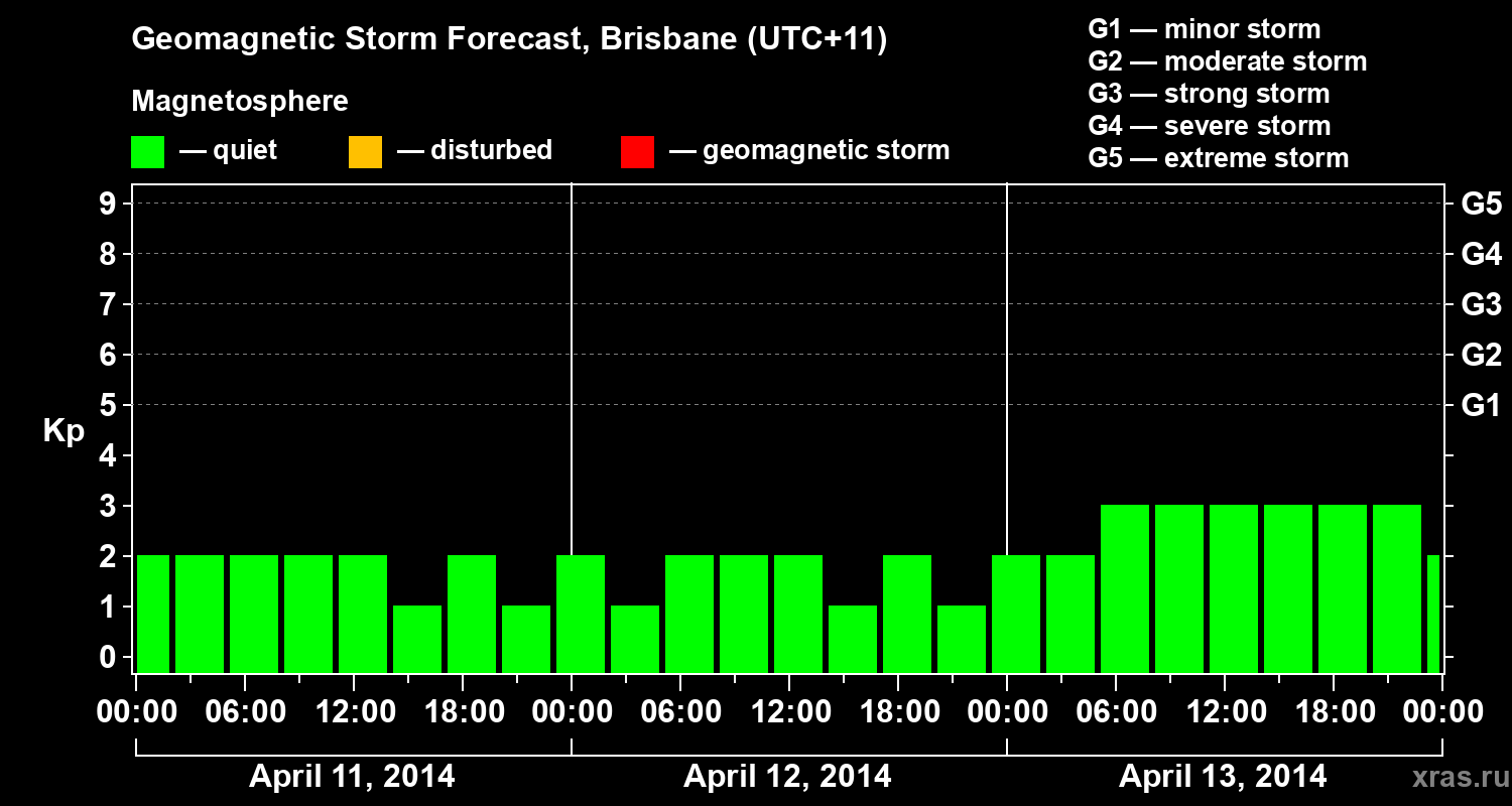 Forecast of the geomagnetic index&nbsp;Kp