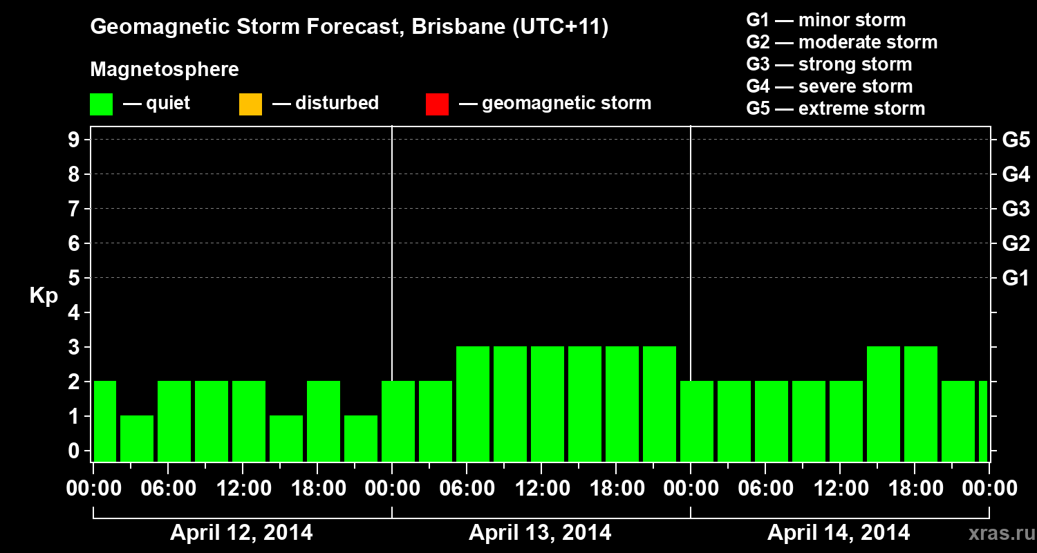 Forecast of the geomagnetic index&nbsp;Kp