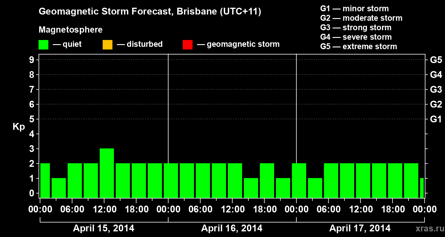 Forecast of the geomagnetic index&nbsp;Kp