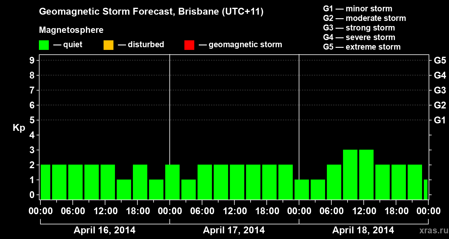 Forecast of the geomagnetic index&nbsp;Kp