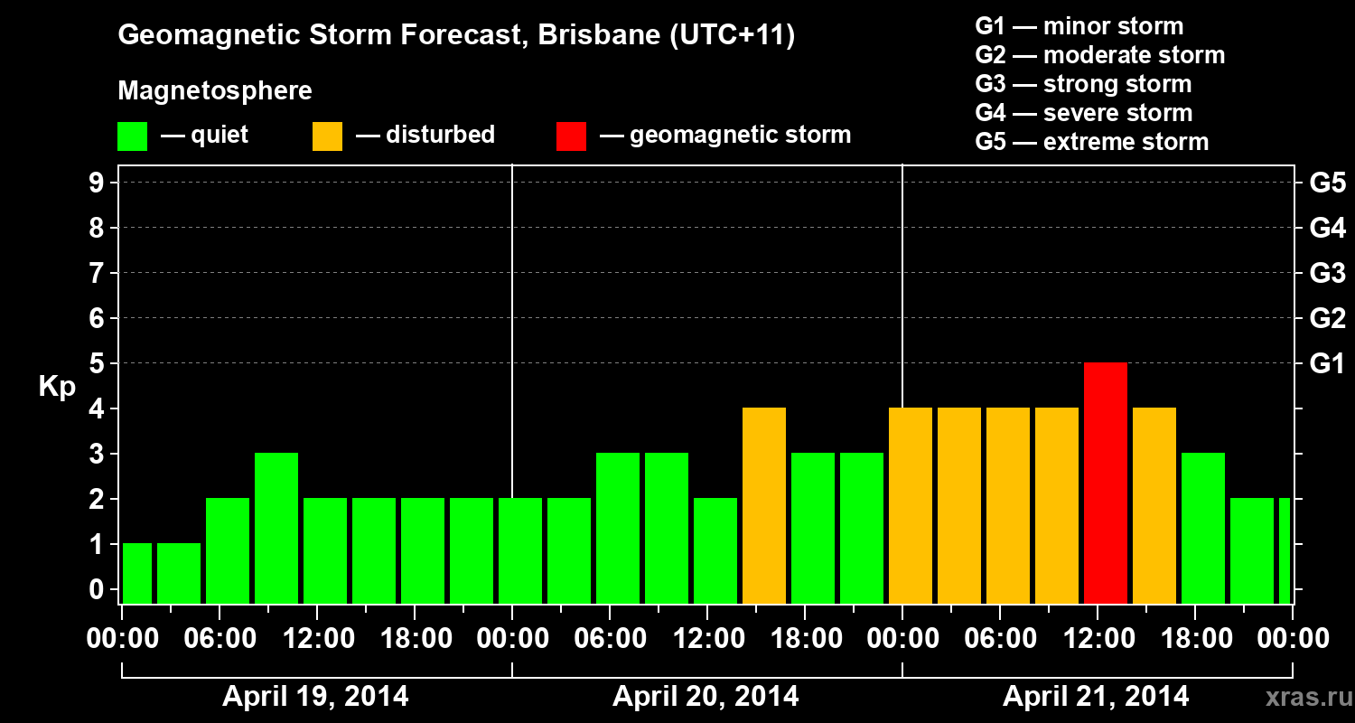 Forecast of the geomagnetic index&nbsp;Kp