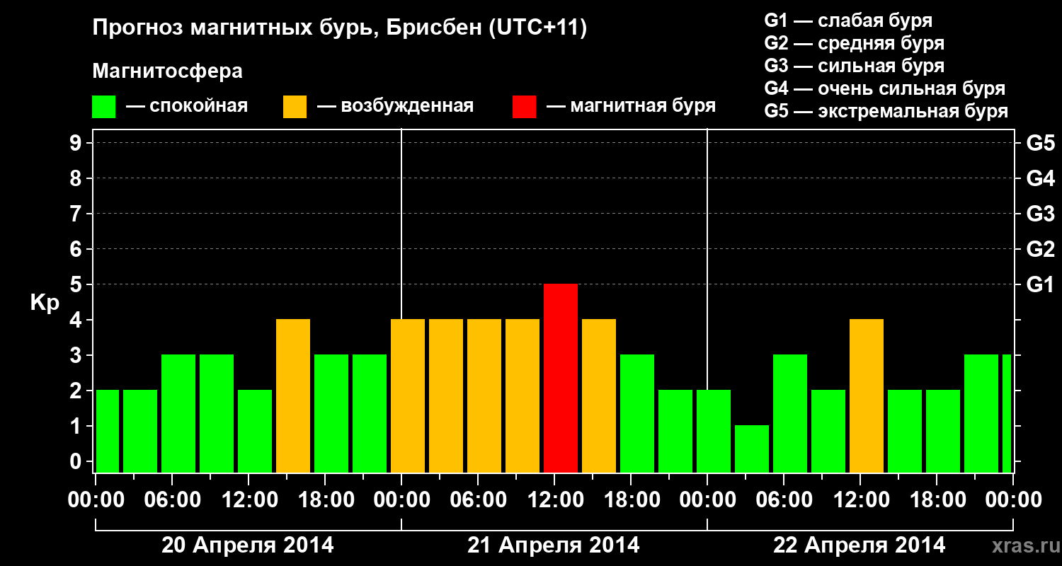 Прогноз геомагнитного индекса&nbsp;Kp