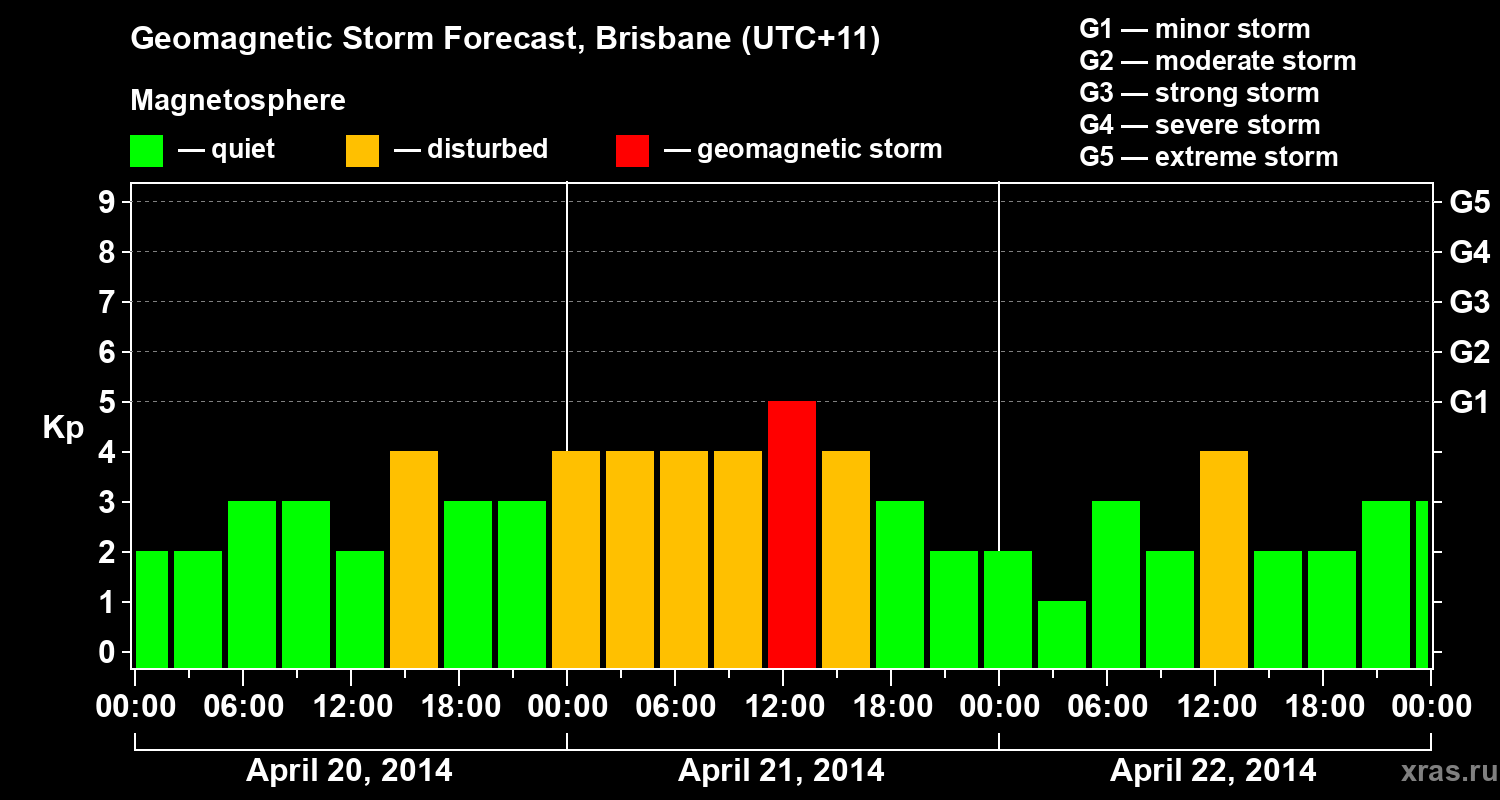 Forecast of the geomagnetic index&nbsp;Kp