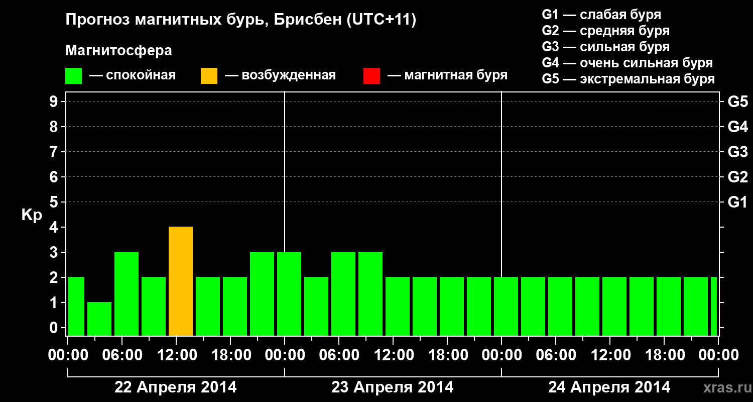 Прогноз геомагнитного индекса&nbsp;Kp