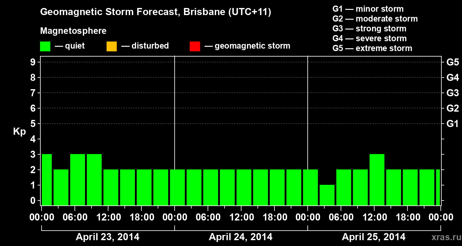 Forecast of the geomagnetic index&nbsp;Kp
