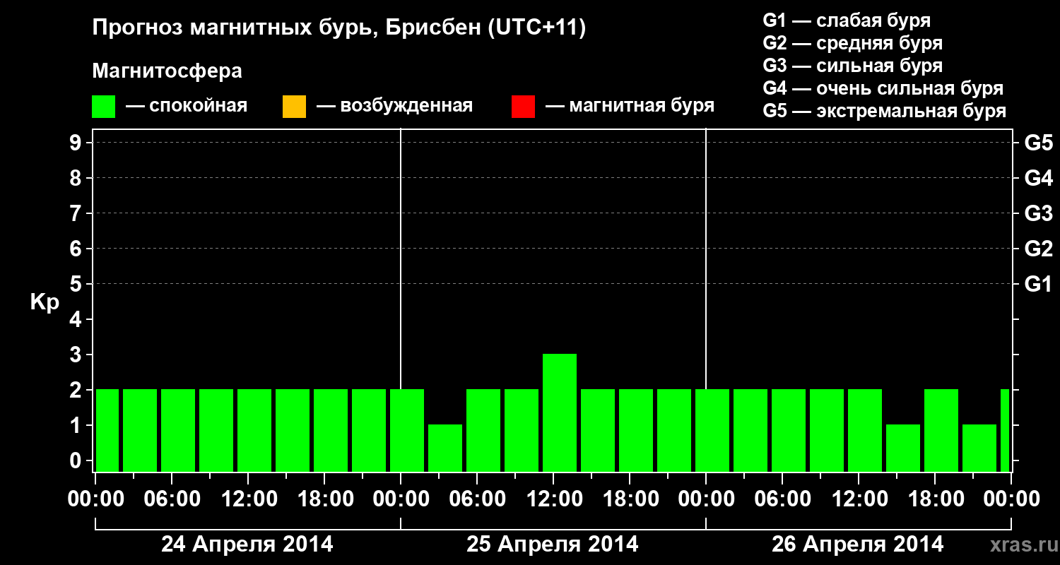 Прогноз геомагнитного индекса&nbsp;Kp