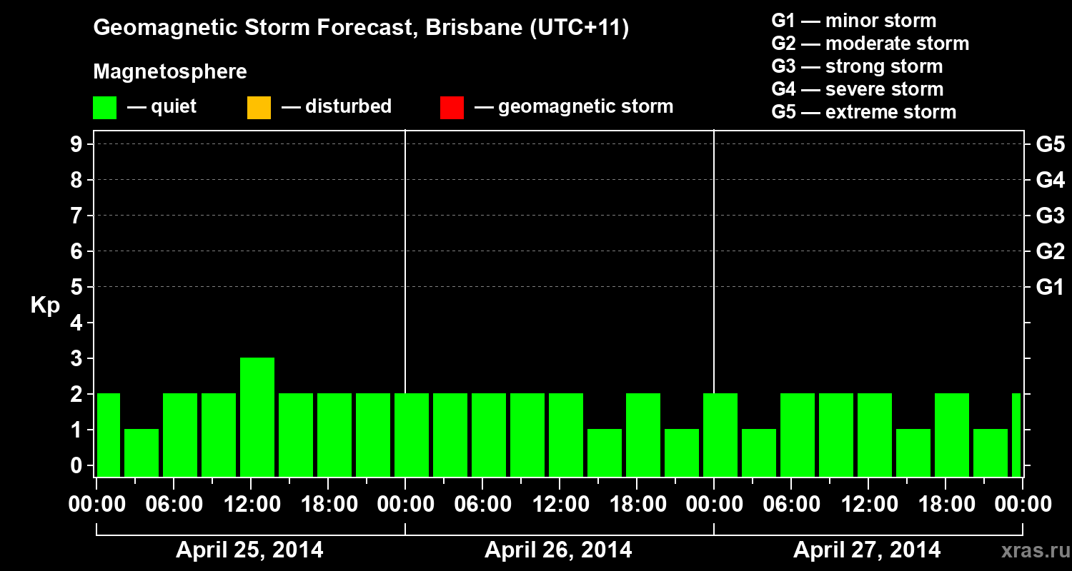 Forecast of the geomagnetic index&nbsp;Kp