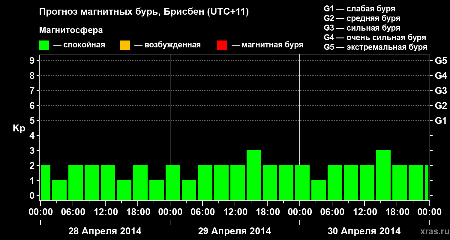 Прогноз геомагнитного индекса&nbsp;Kp