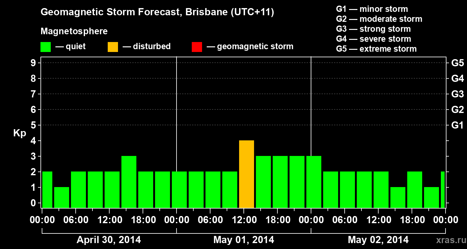 Forecast of the geomagnetic index&nbsp;Kp