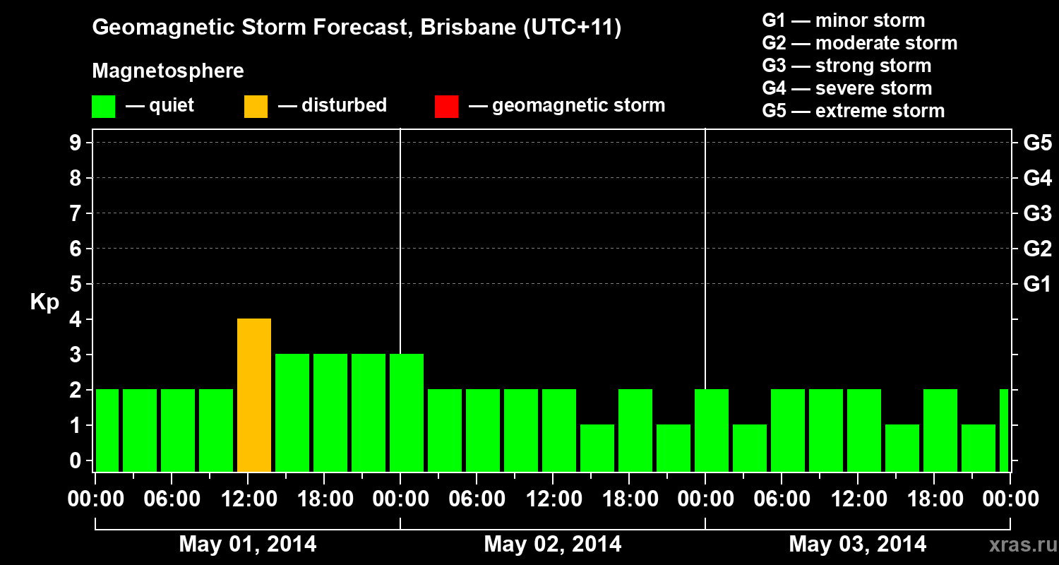 Forecast of the geomagnetic index&nbsp;Kp