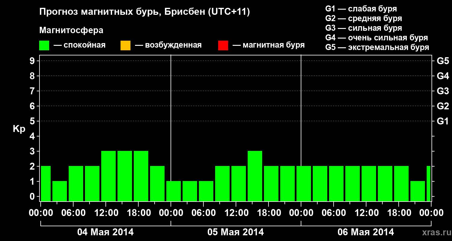 Прогноз геомагнитного индекса&nbsp;Kp